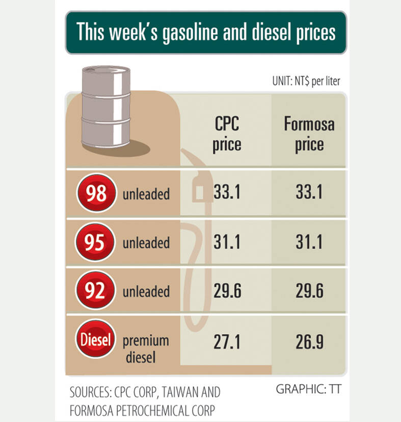 Fuel prices to drop this week by NT$0.1 per liter